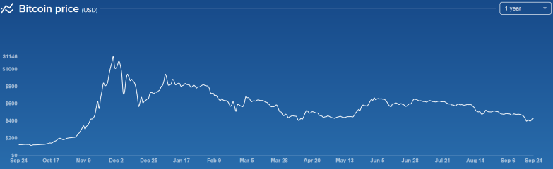 Bitcoin price (USD) since Sept. 2013